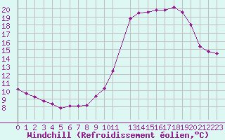 Courbe du refroidissement olien pour Variscourt (02)