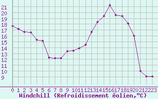 Courbe du refroidissement olien pour Chlons-en-Champagne (51)