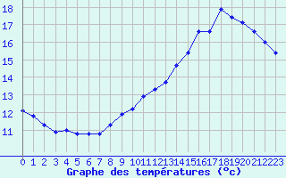 Courbe de tempratures pour Gourdon (46)