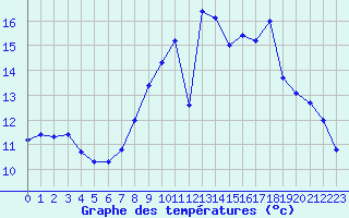 Courbe de tempratures pour Dinard (35)