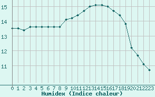 Courbe de l'humidex pour Brignogan (29)