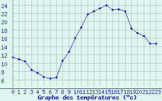 Courbe de tempratures pour Brianon (05)