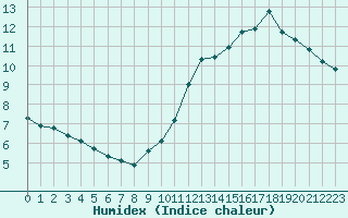 Courbe de l'humidex pour Nantes (44)