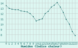 Courbe de l'humidex pour Lagny-sur-Marne (77)