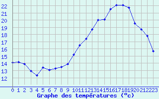 Courbe de tempratures pour Saint-Etienne (42)