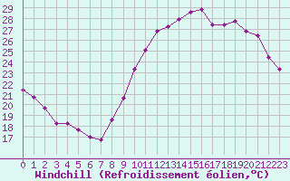 Courbe du refroidissement olien pour Dax (40)