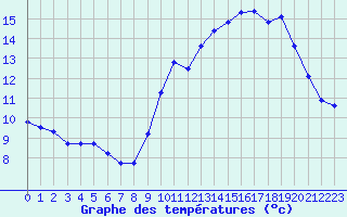 Courbe de tempratures pour Hd-Bazouges (35)