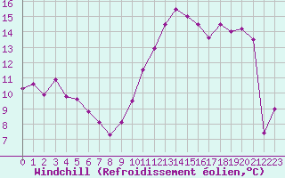 Courbe du refroidissement olien pour Saint-Mdard-d