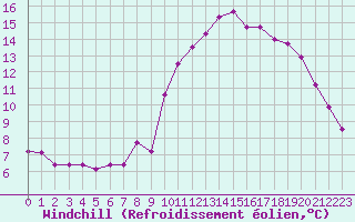 Courbe du refroidissement olien pour Grimentz (Sw)