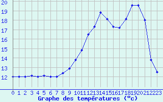 Courbe de tempratures pour Saint-Girons (09)