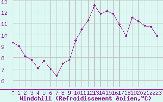 Courbe du refroidissement olien pour Chteaudun (28)