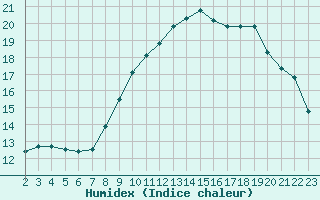 Courbe de l'humidex pour Saint-Maximin-la-Sainte-Baume (83)