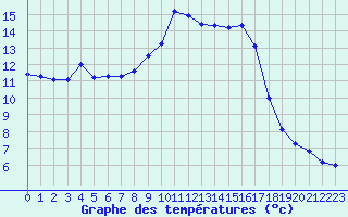 Courbe de tempratures pour Cannes (06)