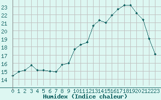 Courbe de l'humidex pour Anglars St-Flix(12)