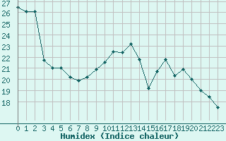 Courbe de l'humidex pour Millau - Soulobres (12)