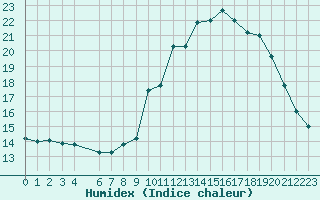 Courbe de l'humidex pour Saint-Sorlin-en-Valloire (26)