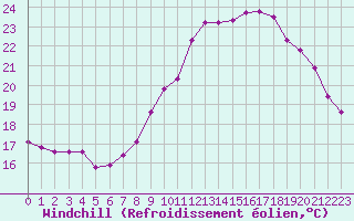 Courbe du refroidissement olien pour Corsept (44)