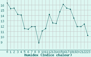 Courbe de l'humidex pour San Casciano di Cascina (It)