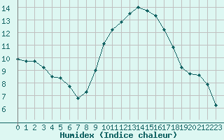 Courbe de l'humidex pour Rochegude (26)