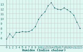 Courbe de l'humidex pour Lamballe (22)