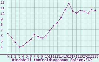 Courbe du refroidissement olien pour Combs-la-Ville (77)