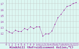 Courbe du refroidissement olien pour Boulogne (62)