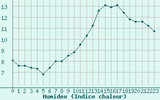 Courbe de l'humidex pour Aouste sur Sye (26)