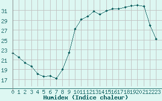 Courbe de l'humidex pour Liefrange (Lu)