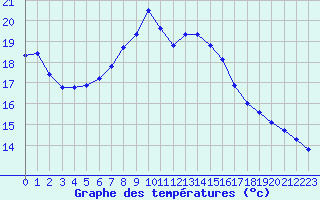 Courbe de tempratures pour Ploudalmezeau (29)