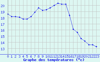 Courbe de tempratures pour Ile Rousse (2B)