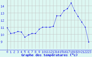 Courbe de tempratures pour Le Puy - Loudes (43)