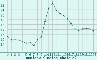 Courbe de l'humidex pour Porquerolles (83)