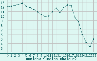 Courbe de l'humidex pour Saint-Mdard-d'Aunis (17)