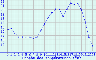 Courbe de tempratures pour Nevers (58)