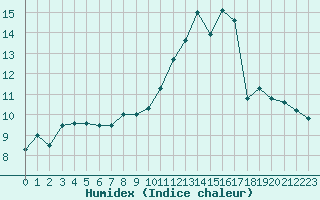 Courbe de l'humidex pour Chailles (41)