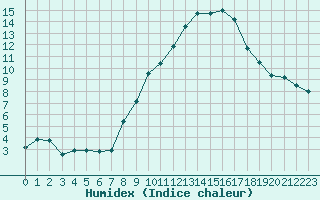 Courbe de l'humidex pour Grimentz (Sw)