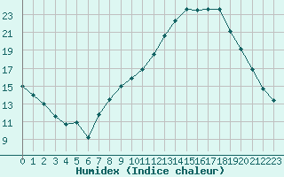 Courbe de l'humidex pour Ble / Mulhouse (68)