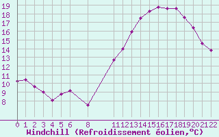 Courbe du refroidissement olien pour Evreux (27)