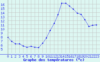 Courbe de tempratures pour Chteaudun (28)