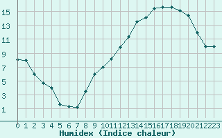 Courbe de l'humidex pour Chteaudun (28)