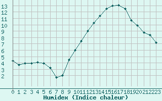 Courbe de l'humidex pour Tours (37)