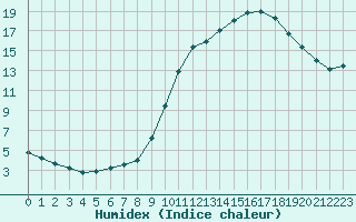 Courbe de l'humidex pour Thomery (77)