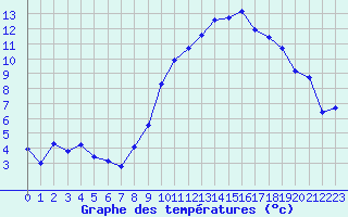 Courbe de tempratures pour Melun (77)