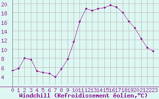 Courbe du refroidissement olien pour Chamonix-Mont-Blanc (74)