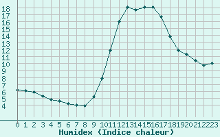 Courbe de l'humidex pour Besanon (25)