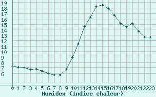 Courbe de l'humidex pour Thurey (71)