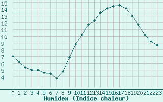 Courbe de l'humidex pour Cognac (16)