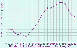 Courbe du refroidissement olien pour Montredon des Corbires (11)