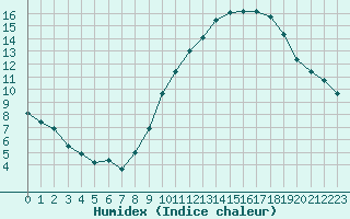 Courbe de l'humidex pour Cazaux (33)