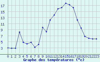 Courbe de tempratures pour Champtercier (04)